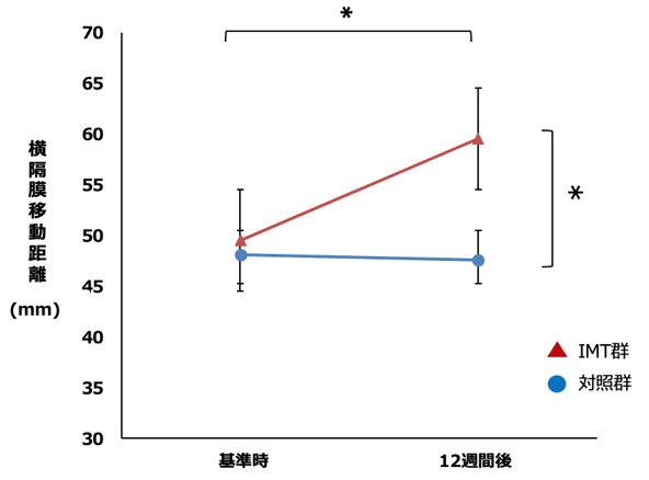 IMT開始時と12週間後の横隔膜移動距離の変化　IMT群では対照群と比較し、12週間後において有意に横隔膜移動距離が改善した。