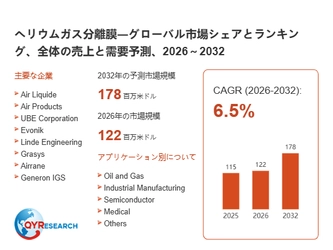 世界のヘリウムガス分離膜市場規模、2026年122百万米ドルから2032年178百万米ドルへ拡大