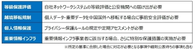 KPMGコンサルティング、 中国サイバーセキュリティ法対応支援サービスを提供開始