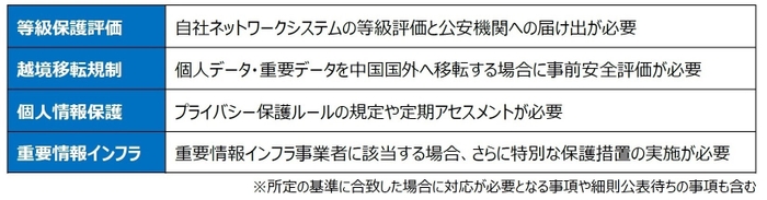 【図】中国サイバーセキュリティ法における要求事項の主なポイント