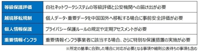 【図】中国サイバーセキュリティ法における要求事項の主なポイント