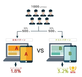 LPやバナーの改善パターンを作成します　 『ABテスト無料サービス』申し込みの募集を開始