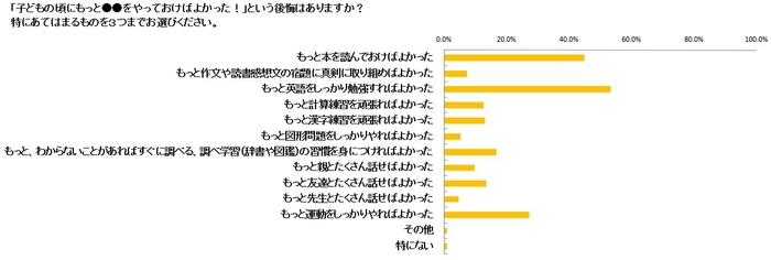 「子どもの頃に、もっとやっておけばよかった」と後悔していること