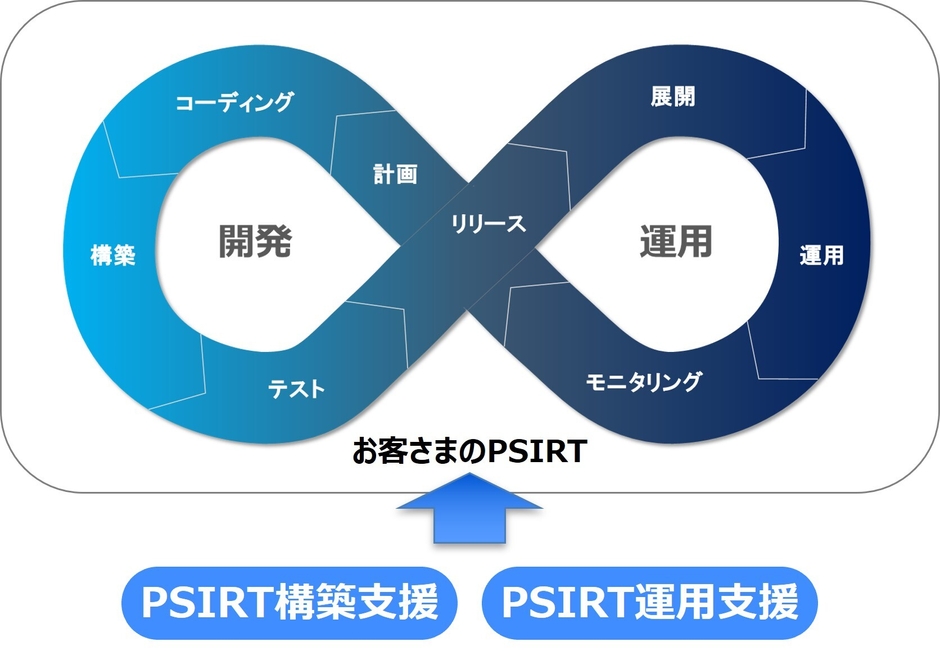 お客さまのPSIRTと提供サービス