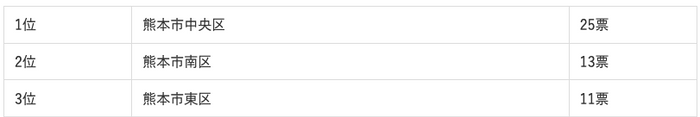 熊本県に住む人が選ぶ“住みたい街”ランキング1位から3位まで