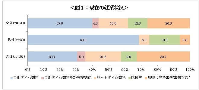 図1：調査対象者の就業状況