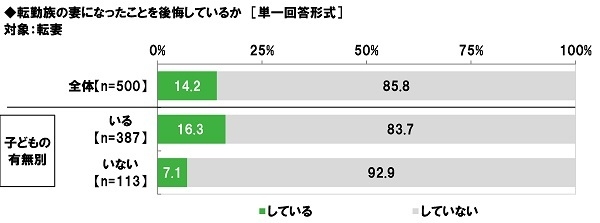 転勤族の妻になったことを後悔しているか