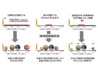 数値シミュレーションにより地球型惑星の形成を再現　水星・金星・地球・火星の軌道、質量と水の起源の解明への第一歩