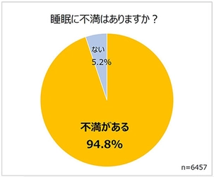 全国6,457名に「第8回 睡眠に関する調査」を実施　 「睡眠への不満」は94.8％　 不満の原因＝「ストレス」が増加傾向に