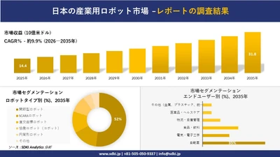 日本の産業用ロボット市場：市場傾向、需要、成長分析、および2026－2035年の予測