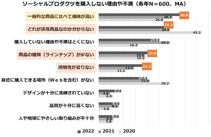 図4：ソーシャルプロダクツを購入していない理由・あるいは不満