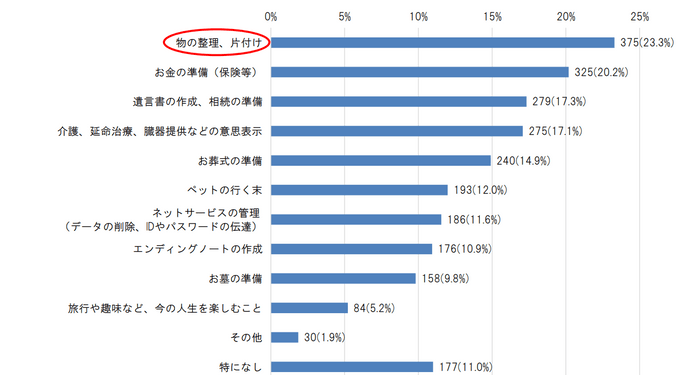 【4】【3】で「終活を行っている」と回答した方にうかがいます。“終活”で心配なこと、気になっていることは何ですか？［複数回答可］（n=1,610、無回答除く）