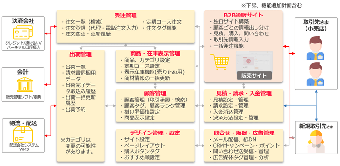 サブスクストアB2Bの機能一覧