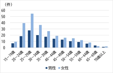 メンタル不調による休職者の離職率が60％ ～若年層の休職・離職傾向と健康経営の効果を分析～
