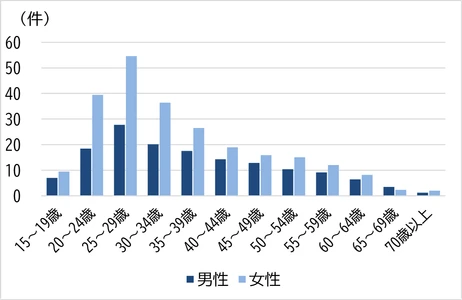 メンタル不調による休職者の離職率が60％ ～若年層の休職・離職傾向と健康経営の効果を分析～