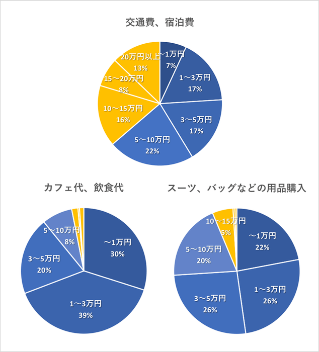 就活費用内訳