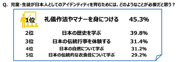 児童・生徒が日本人としてのアイデンティティを育むためには、どのようなことが必要だと思う?