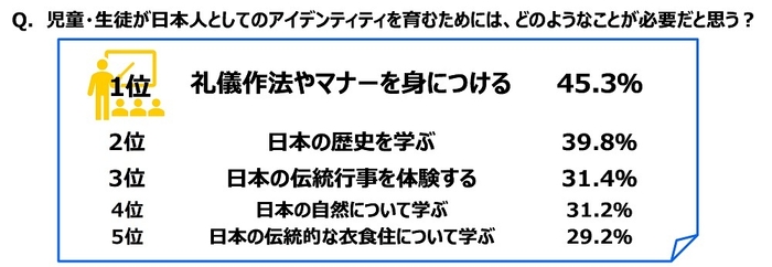 児童・生徒が日本人としてのアイデンティティを育むためには、どのようなことが必要だと思う？