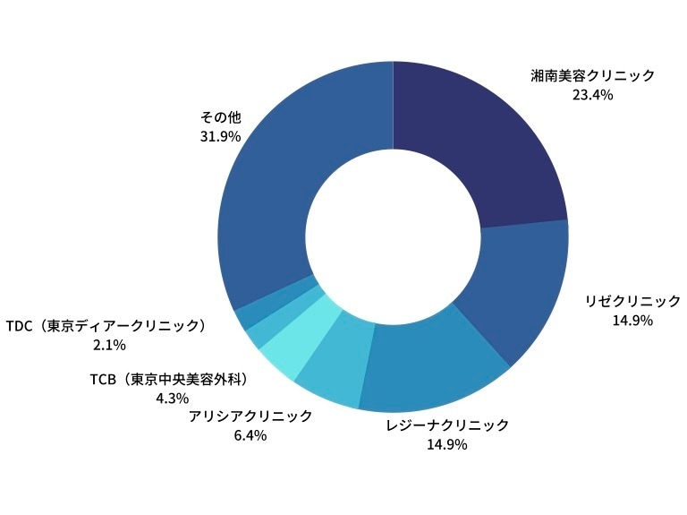 通ったことのあるクリニックで一番満足度が高かったのはどのクリニックですか?