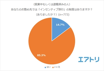 7割以上が「インセンティブ旅行」でモチベーションが“上がる”と回答 定番の旅行先は人気ビーチリゾート地「ハワイ」