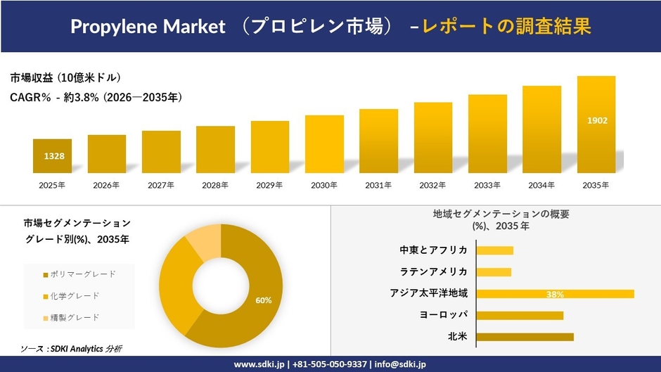 プロピレン市場の市場規模推移、セグメンテーション、地域別分布