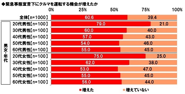 緊急事態宣言下に、クルマを運転する機会が増えたか