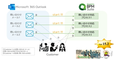 クエステトラ：ノーコード開発プラットフォームv15.2、 Outlook連携を追加