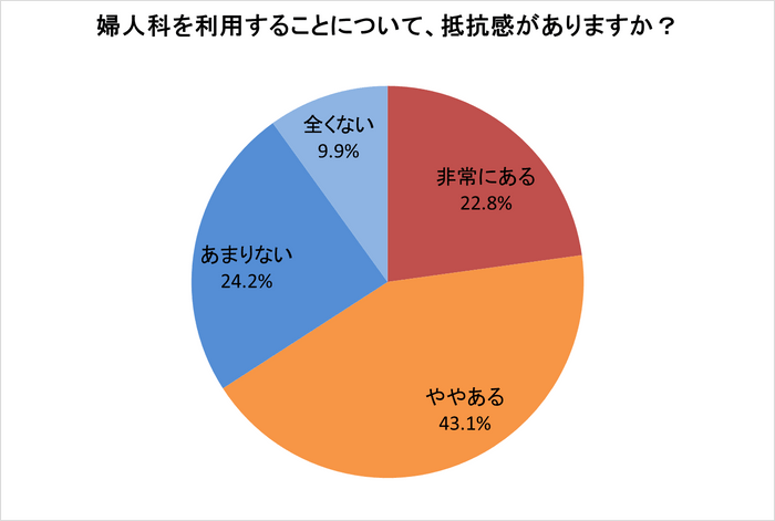 グラフ(2)婦人科を利用することについて、抵抗感がありますか？