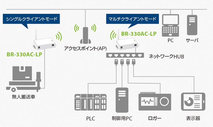 2種類の無線化モード