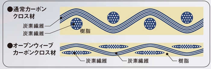 オープンウィーブカーボン