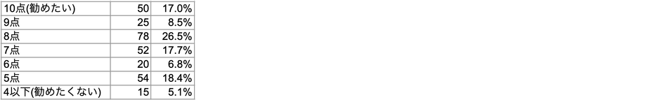 Q4 コドモンをお知り合いの施設にどれくらい勧めたいですか?(勧めたくない「0点」→勧めたい「10点」)