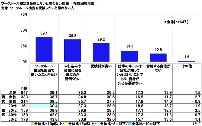 ワークルール検定を受検したいと思わない理由