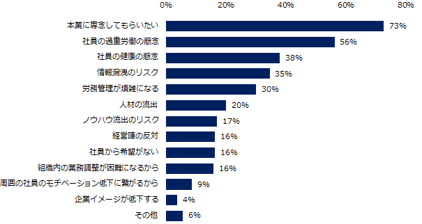 「副業・兼業を禁止している」と回答した企業に伺います。社員の副業・兼業を禁止する理由を教えてください。(複数回答可)