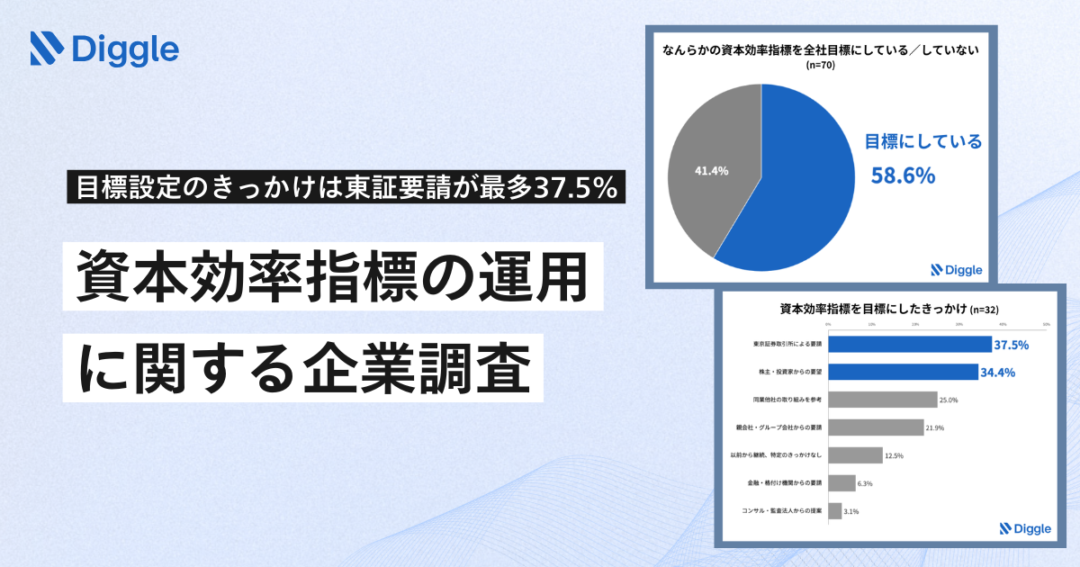 資本効率指標の運用に関する企業調査を発表
目標設定のきっかけは「東証要請」が37.5%で最多、経営/経企は重視している一方46.7%が「事業部浸透は不十分」