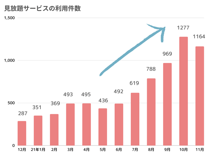 見放題サービスの利用件数