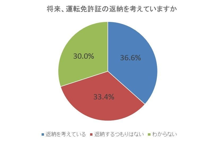 図2：将来、運転免許証の返納を考えていますか