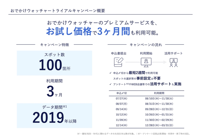 おでかけウォッチャートライアルキャンペーン概要