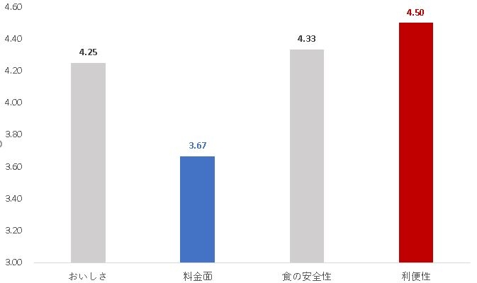 コープきんき満足度調査結果