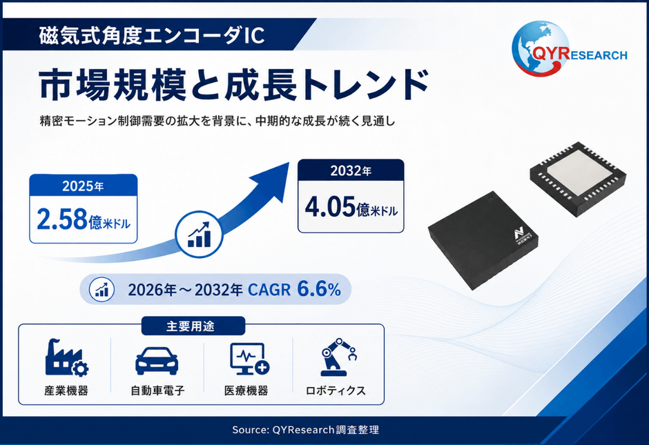 上記の図表/データは、QYResearchの最新レポート「2026~2032年のグローバル磁気式角度エンコーダIC調査レポート」から引用されている。Email: japan@qyresearch.com;