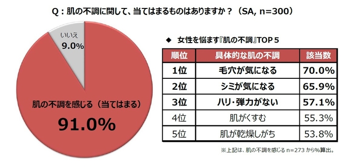 肌の不調に関して、当てはまるものはありますか?(SA,n=300)