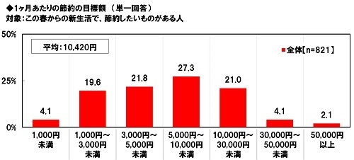 1ヶ月あたりの節約の目標額