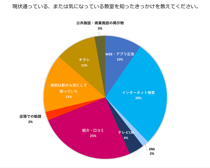 教室を知ったきっかけは？