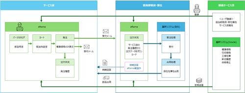 クラウド型パーツカタログ公開サービス「aftama」にて 販売店とサービス店間の純正部品発注機能を実装