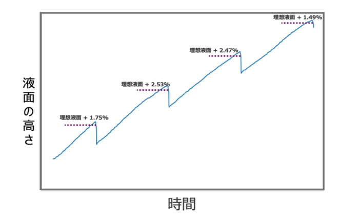 図3 自動運転時の留出液面の高さの推移および理想液面と実測値との誤差