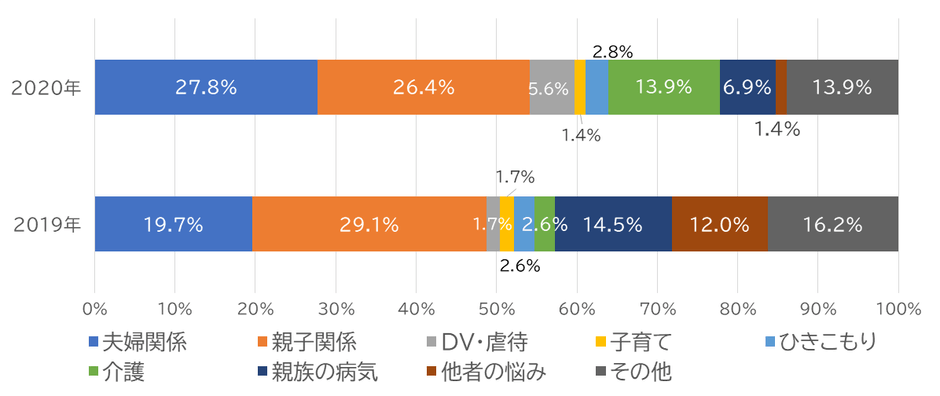 家庭に関する悩み