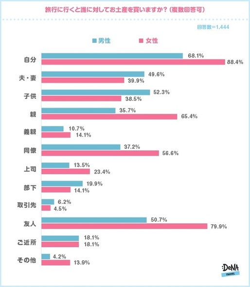 【図5-1】旅行に行くと誰に対してお土産を買いますか？（複数回答可）