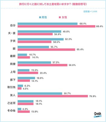 【図5-1】旅行に行くと誰に対してお土産を買いますか?(複数回答可)