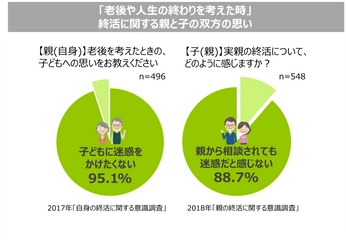 ＜終活に関する親子の意識比較＞ 終活は「より充実した人生を送るため」の親 VS  終活は「人生の終わりの準備」の子ども。 年末年始は親子で終活を始めるタイミングに。