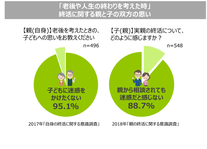 「老後や人生の終わりを考えた時」終活に関する親と子の双方の思い