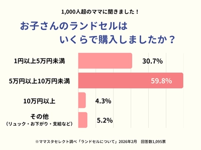 ママスタセレクトが調査　全国約1,000人に聞いた「ランドセルの購入金額は？」【ママスタアンケート】